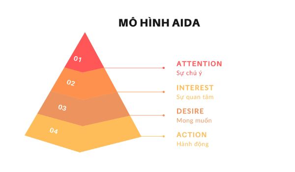 Mô hình AIDA hình phễu