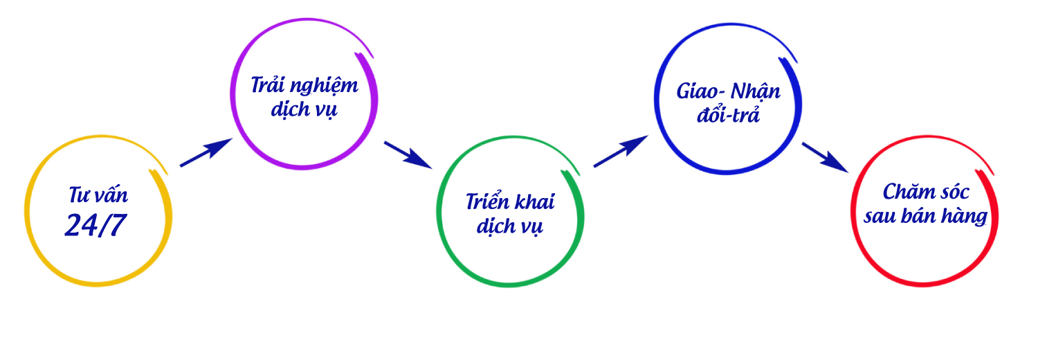 Quy-trinh-kinh-doanh